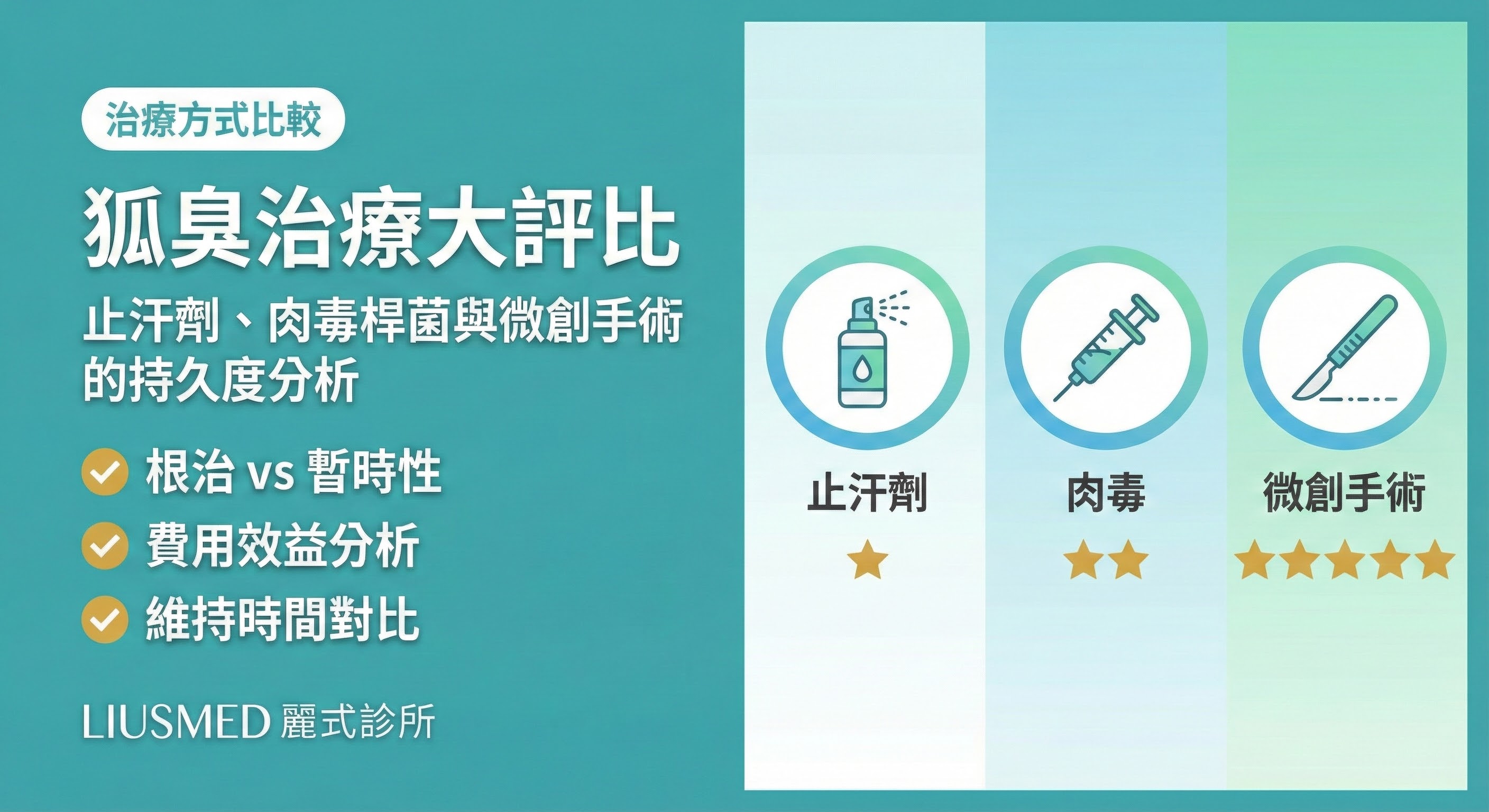 狐臭治療大評比:止汗劑、肉毒桿菌與微創手術的持久度分析